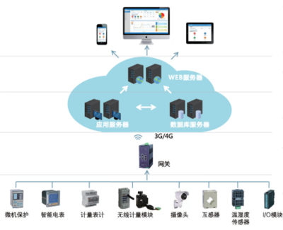 AcrelCloud-1000 高效、可靠的數據處理與存儲解決方案