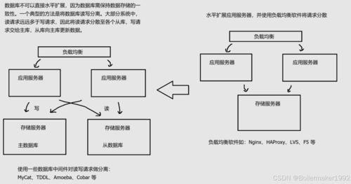 初識(shí)Redis 數(shù)據(jù)處理與存儲(chǔ)服務(wù)的基石