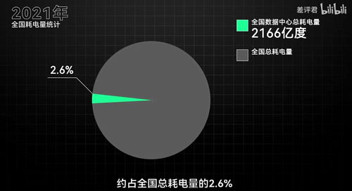 數(shù)字時(shí)代的隱形水耗 21萬(wàn)人一生的飲水，不及谷歌服務(wù)器七月之需